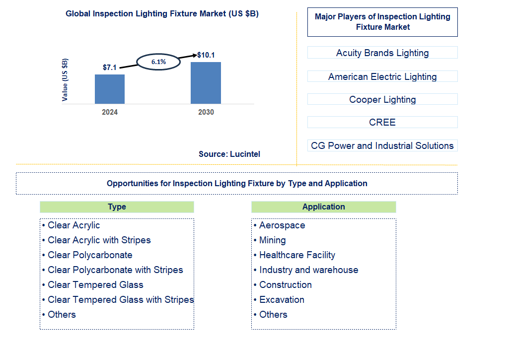 Inspection Lighting Fixture Trends and Forecast